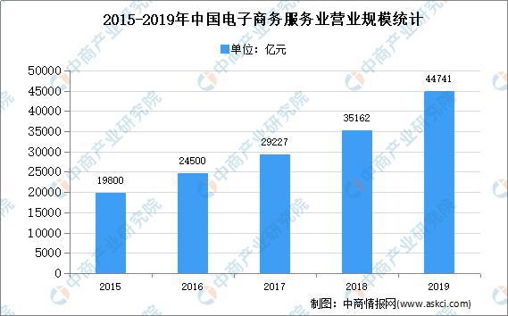 2020年中国电子商务服务行业存在问题及发展前景预测分析
